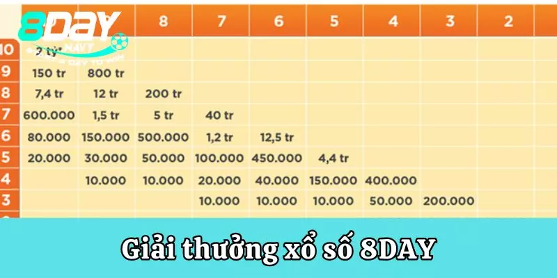 Giải thưởng xổ số 8DAY